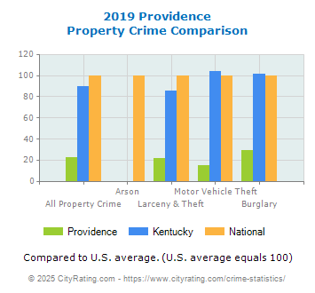 Providence Property Crime vs. State and National Comparison