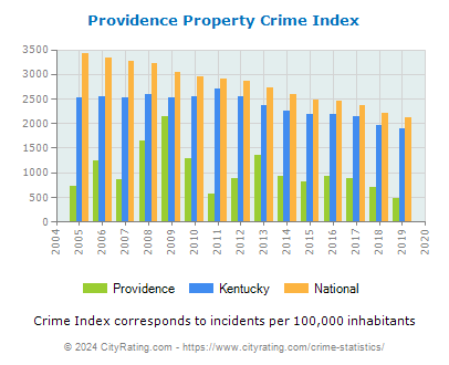 Providence Property Crime vs. State and National Per Capita