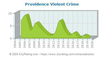 Providence Violent Crime