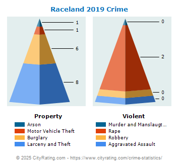 Raceland Crime 2019