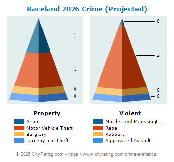 Raceland Crime 2026