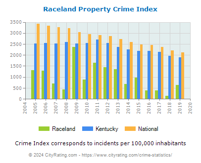 Raceland Property Crime vs. State and National Per Capita