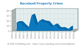 Raceland Property Crime