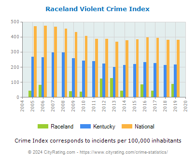 Raceland Violent Crime vs. State and National Per Capita