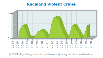Raceland Violent Crime