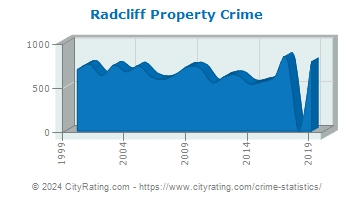 Radcliff Property Crime
