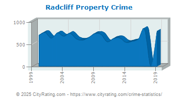 crime radcliff property kentucky cityrating