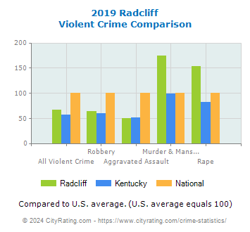 Radcliff Violent Crime vs. State and National Comparison