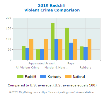 Radcliff Violent Crime vs. State and National Comparison