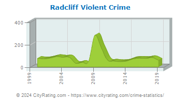 Radcliff Violent Crime