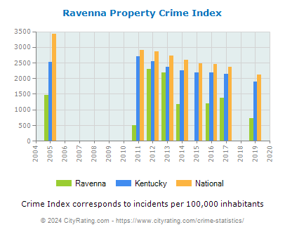 Ravenna Property Crime vs. State and National Per Capita