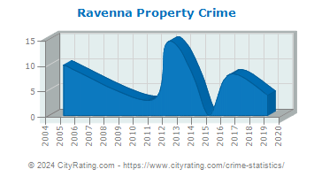 Ravenna Property Crime