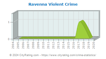 Ravenna Violent Crime