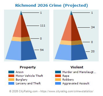 Richmond Crime 2026