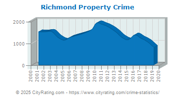 Richmond Property Crime