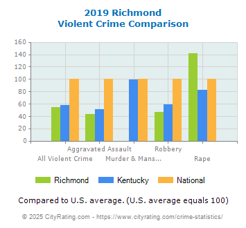 Richmond Violent Crime vs. State and National Comparison