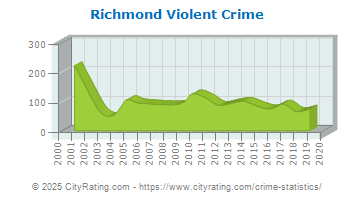 Richmond Violent Crime