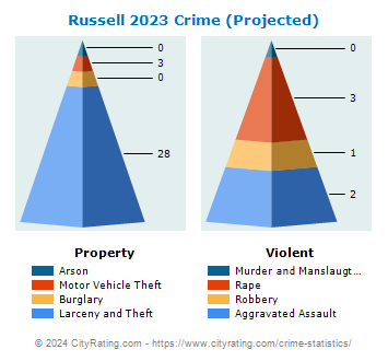 Russell Crime 2023