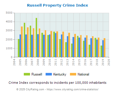 Russell Property Crime vs. State and National Per Capita