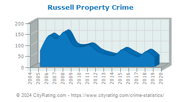 Russell Property Crime