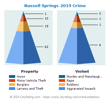 Russell Springs Crime 2019
