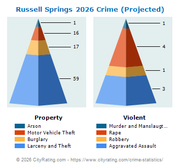 Russell Springs Crime 2026