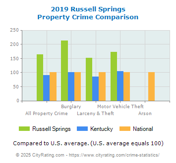 Russell Springs Property Crime vs. State and National Comparison