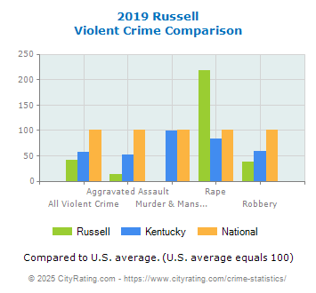 Russell Violent Crime vs. State and National Comparison