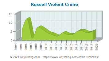 Russell Violent Crime