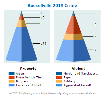 Russellville Crime 2019