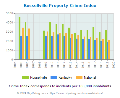Russellville Property Crime vs. State and National Per Capita