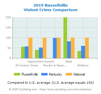 Russellville Violent Crime vs. State and National Comparison