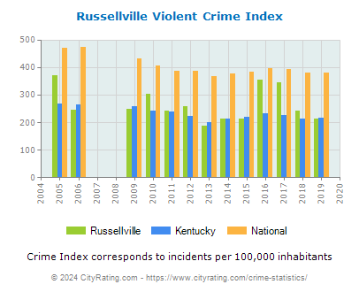 Russellville Violent Crime vs. State and National Per Capita