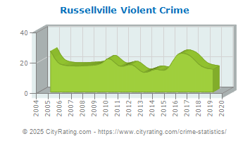 Russellville Violent Crime