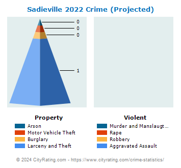 Sadieville Crime 2022