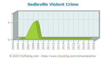 Sadieville Violent Crime
