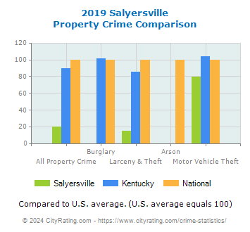 Salyersville Property Crime vs. State and National Comparison