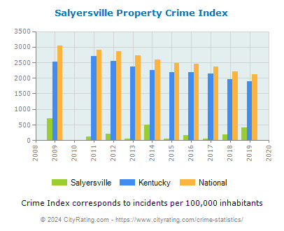 Salyersville Property Crime vs. State and National Per Capita