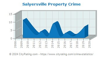Salyersville Property Crime