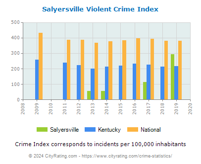 Salyersville Violent Crime vs. State and National Per Capita