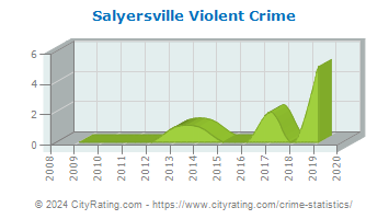 Salyersville Violent Crime