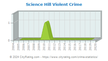 Science Hill Violent Crime