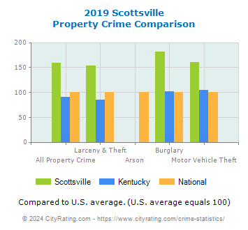 Scottsville Property Crime vs. State and National Comparison