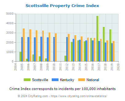 Scottsville Property Crime vs. State and National Per Capita