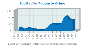 Scottsville Property Crime