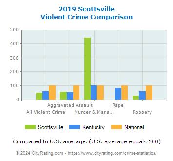 Scottsville Violent Crime vs. State and National Comparison