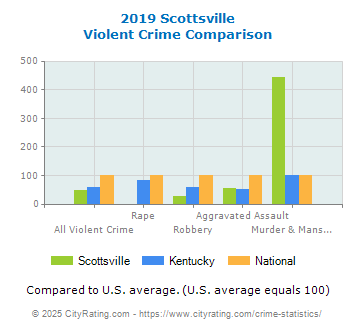 Scottsville Violent Crime vs. State and National Comparison