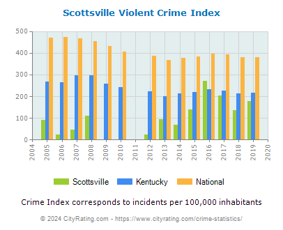 Scottsville Violent Crime vs. State and National Per Capita