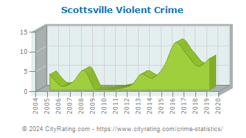 Scottsville Violent Crime