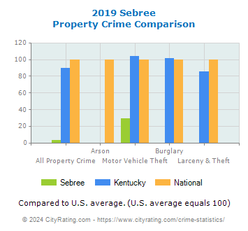 Sebree Property Crime vs. State and National Comparison